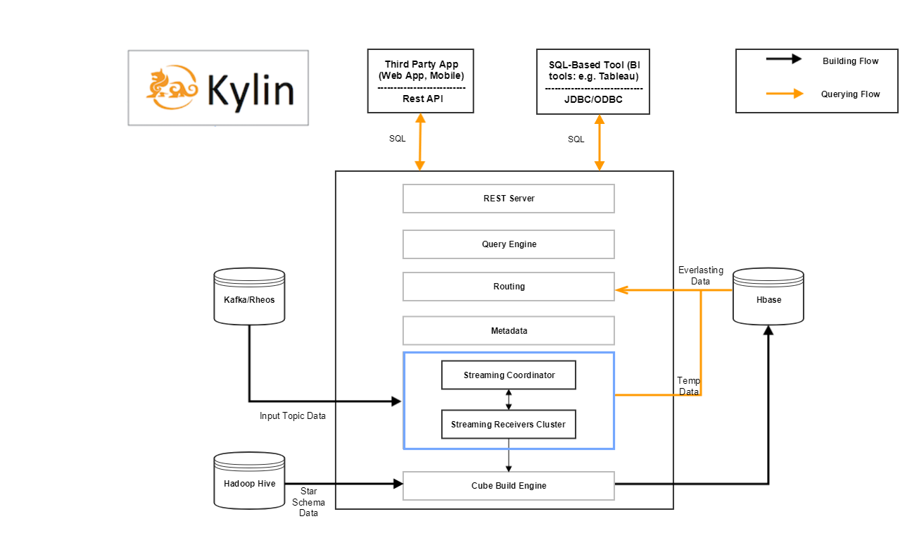 kylin streaming架构图