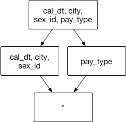 Use case of Joint Dimension