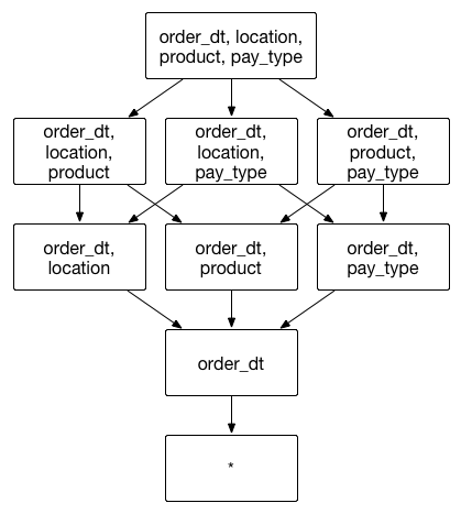 Use case of Mandatory Dimension