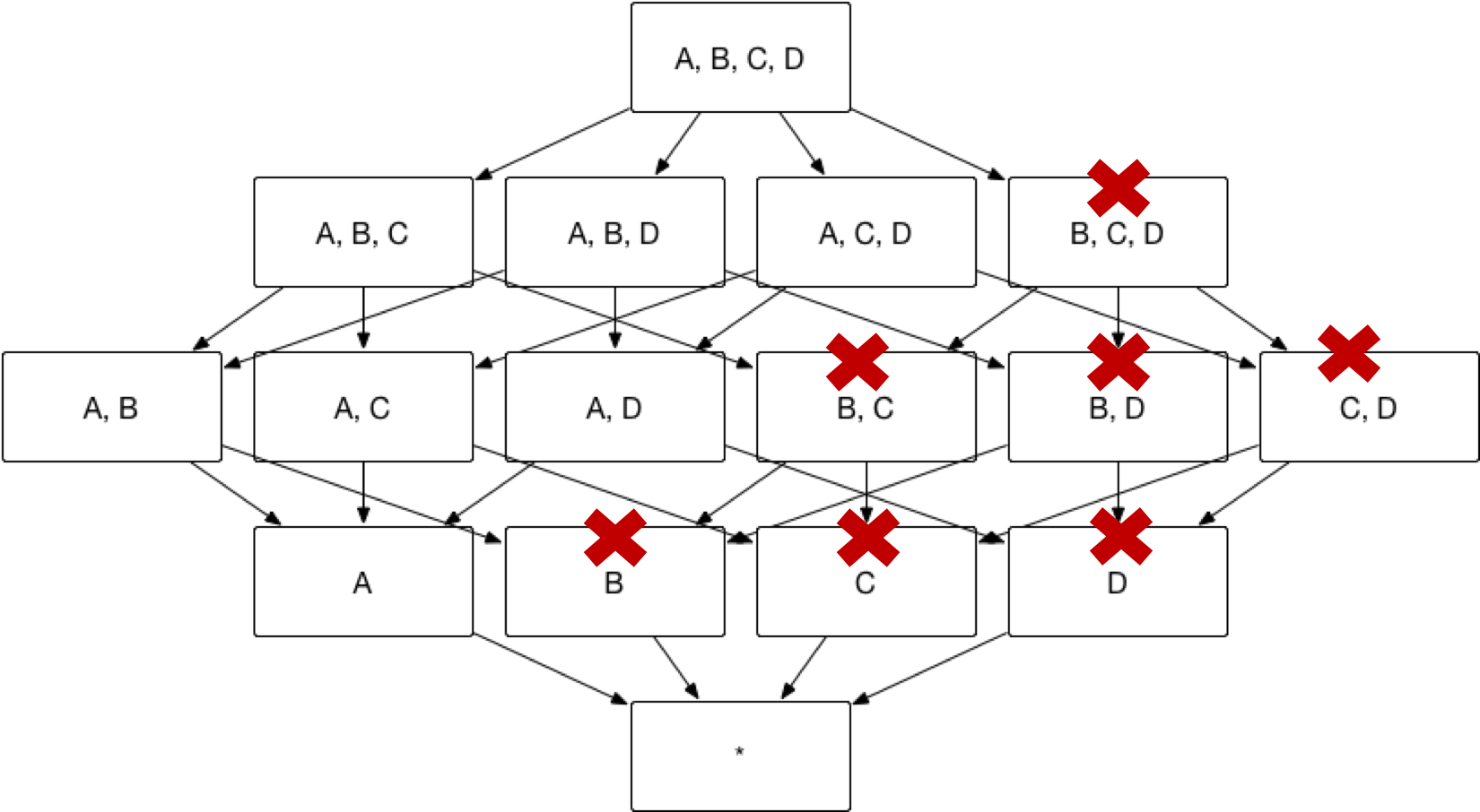 Reduce dimension combinations with Mandatory Dimension